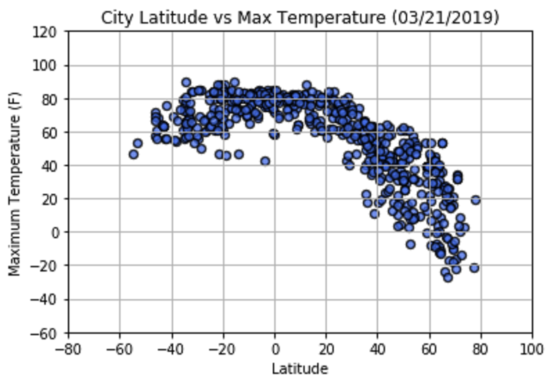 Max Temperature Graph