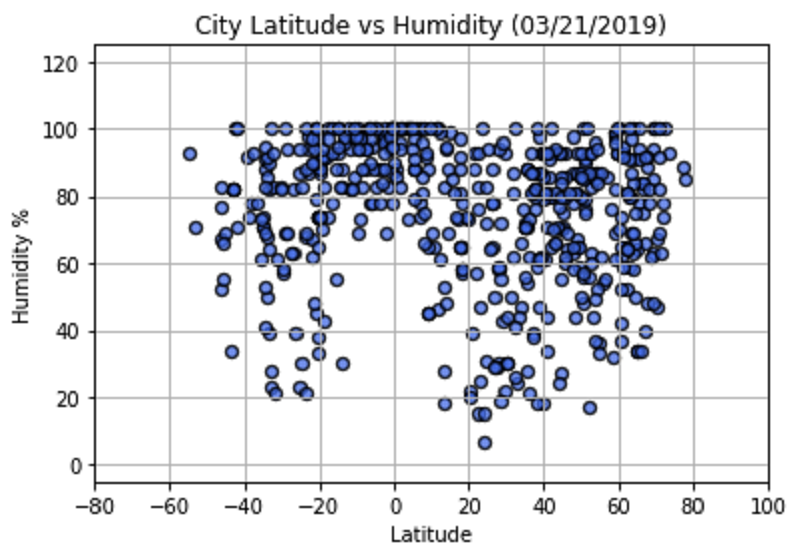 Humidity Graph