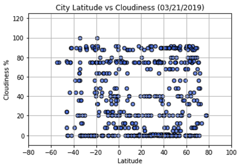 Cloudiness Graph