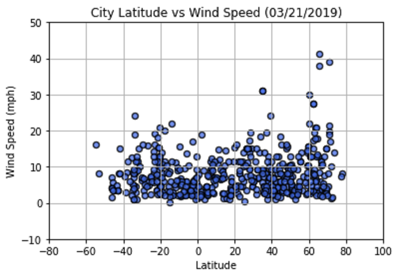 Wind Speed Graph